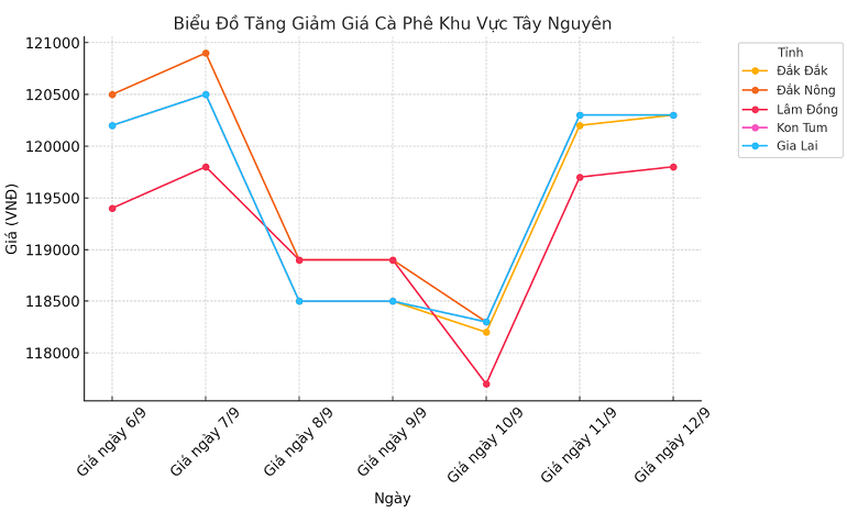 Bieu do gia ca phe ngay 12.9.2024_1726113189.png